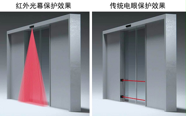 啟動與安全復(fù)合型二合一傳感器和防夾電子眼對比