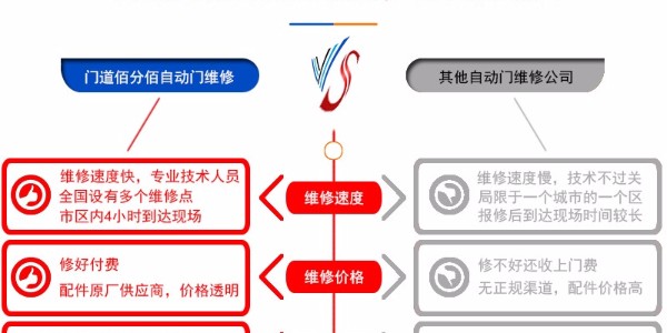 門道佰分佰自動(dòng)門維修與其他自動(dòng)門維修公司對(duì)比