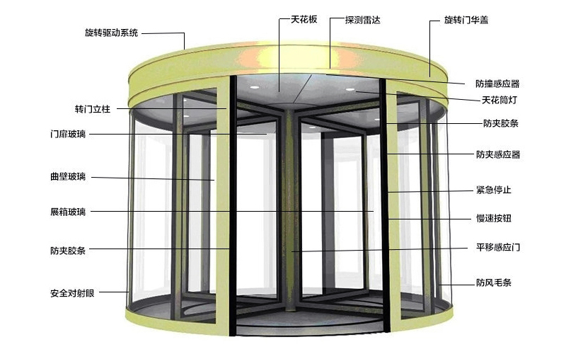 做好旋轉(zhuǎn)門備品備件，為穩(wěn)定運(yùn)行提供堅(jiān)實(shí)保障