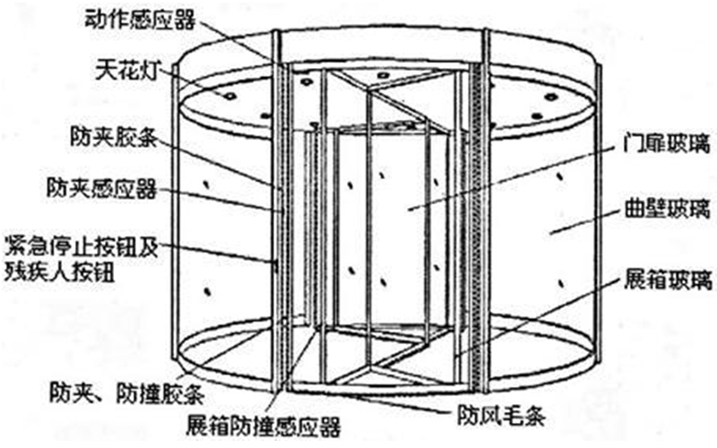 詳解旋轉(zhuǎn)兩翼自動(dòng)門組成，日常維護(hù)使用注意事項(xiàng)